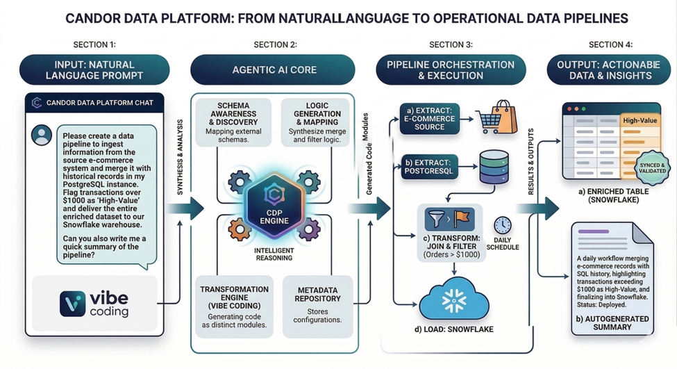 Candor flow from natural language prompt to operational pipeline output